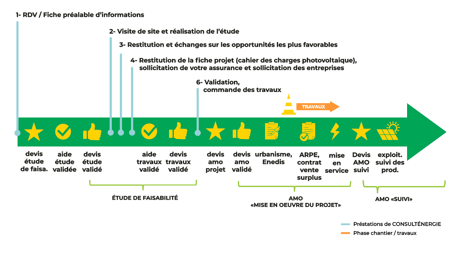 Maîtrise d&rsquo;œuvre photovoltaïque